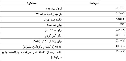 باز و بسته کردن یک فایل پاورپوینت